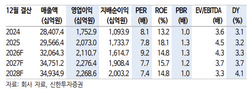 현대글로비스, 단기 실적보다 로보틱스 모멘텀 주목-신한