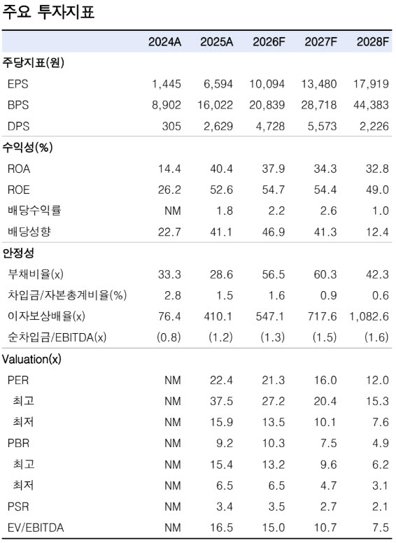 달바글로벌, 실적도 밸류도 탄탄…순환매 수혜 기대-한투