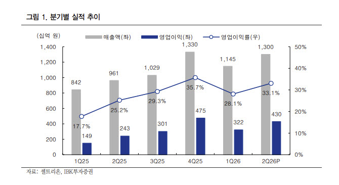 셀트리온, 신규 바이오시밀러가 이끈 호실적…하반기 성장 기대감↑-IBK