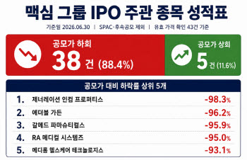 로킷헬스케어, 美 상장 주관사 성적표 살펴보니...88%가 공모가 하회