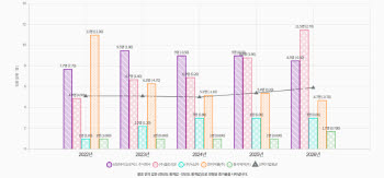 제약·바이오 정보보호 투자 늘었지만…전담인력 '0명'·CISO 겸직 여전