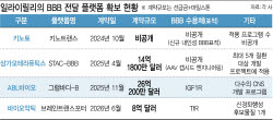 릴리, BBB 플랫폼 또 샀다…ABL바이오 영향은