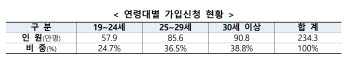 청년미래적금 가입신청 234만명…이달 말 계좌 개설 시작