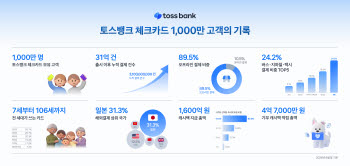 토스뱅크 체크카드 사용자 1000만명 돌파…캐시백만 1600억