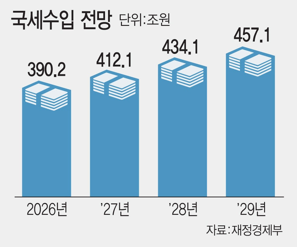 올 추가세수 50조, 미래기금 투입하려면 법 고쳐야
