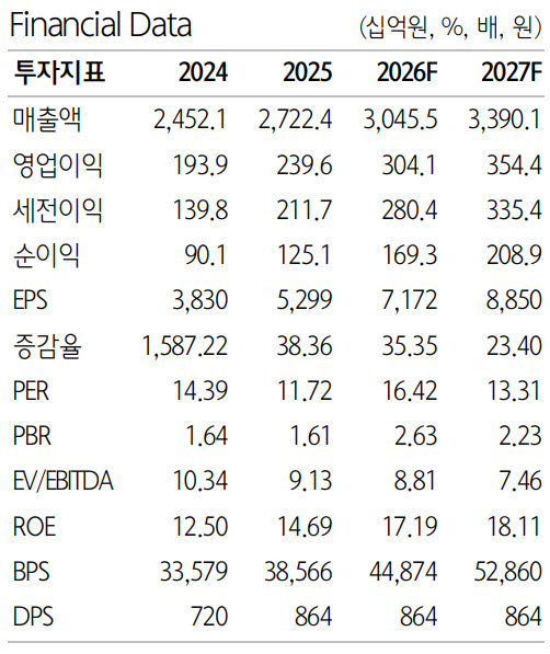 한국콜마 , 밸류에이션 정상화로 상승 여력 충분…목표가↑-하나