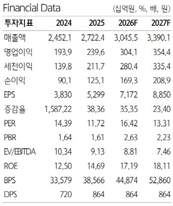 한국콜마, 밸류에이션 정상화로 상승 여력 충분…목표가↑-하나