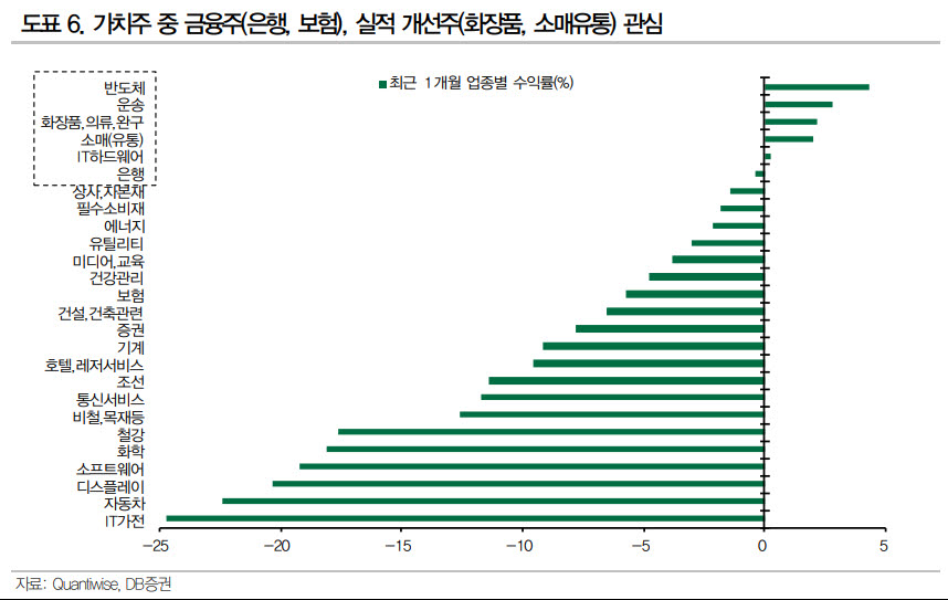 금리 인상 경계 커진 증시…“반도체에 금융·실적주 더해야”