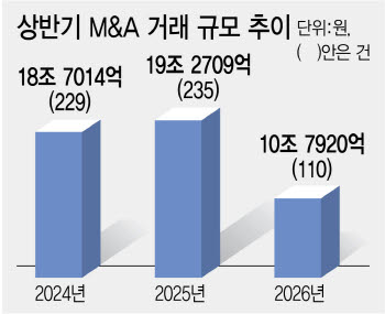M&A 거래 쏠림 현상 가속…"AI딜만 뜨거웠다"