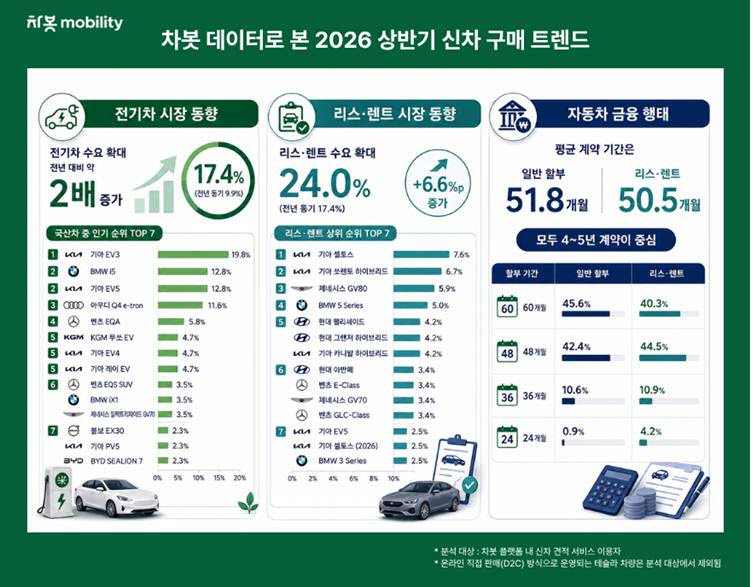 "전기차 구매 검토 약 2배 증가"…차봇 '2026 상반기 신차구매 트렌드'