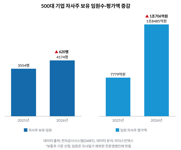 500대 기업 임원 자사주 1.8조…APR· 크래프톤 상위권 장악