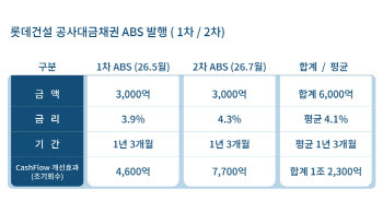 롯데건설, AAA등급 ABS 3000억 추가 발행…공사대금 조기 회수