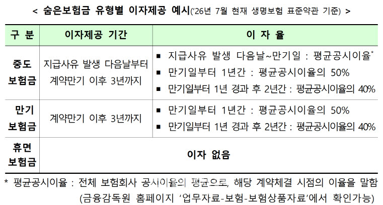 잠자는 보험금 10조원…금융당국, 숨은보험금 찾아주기 나선다