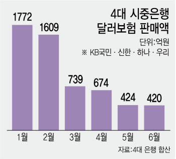 금감원 '환테크 제동'에 달러보험 '찬바람'