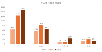 국가 수출 이끄는 K뷰티…글로벌 색조시장 파이 키운다