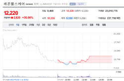 레몬헬스케어 상장 이튿날 上 '반전'…디앤디파마텍·파마리서치도 강세[바이오 맥짚기]