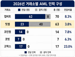 '신고 강화' 특금법 눈앞인데…코인거래소 AML 전문인력 태부족[only이데일리]