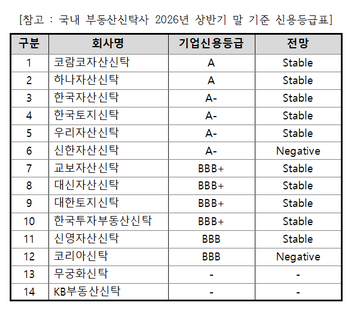 코람코, 양대 신평사 'A/Stable(안정적)' 평가…9년 연속 업계 '최고 등급'