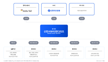 "홈플러스와 결별"…신한서부티엔디리츠, 스퀘어원 새 임차인 찾기 '속도'