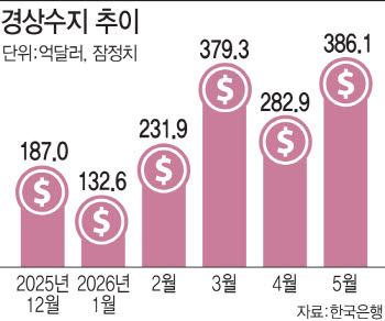 5월 경상수지 흑자 386억달러 '역대 최대'…OECD 1등 넘본다