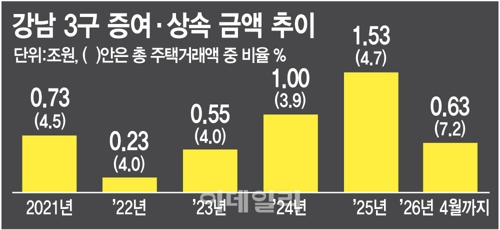 갭투자로 똘똘한 한채 '4050'…증여 못받으면 외곽행 '2030'