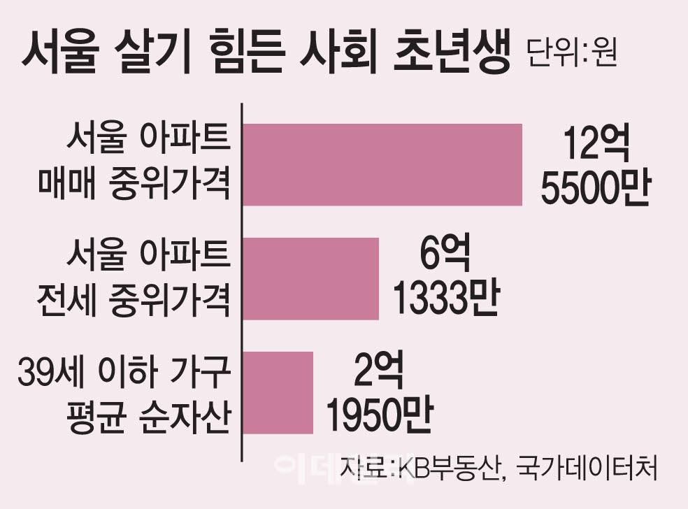 부모님 찬스 없다면 서울 전세도 못산다