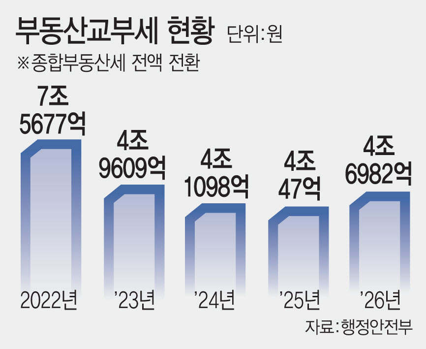 종부세 따라 지방재정 출렁 …지속가능성 도마에