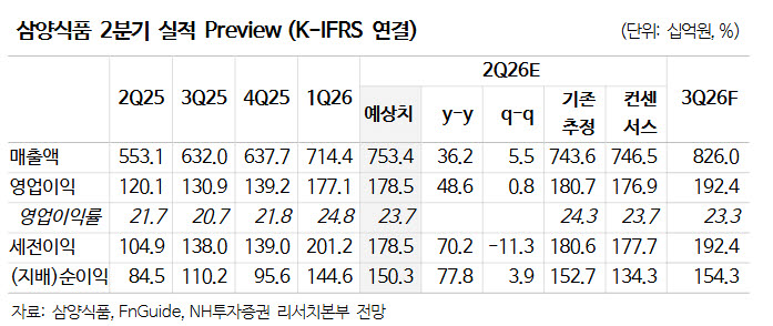 삼양식품, 2분기 실적 시장 눈높이 부합 전망…"비중확대 필요한 시점"-NH