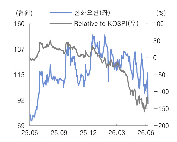 한화오션, 캐나다 잠수함 수주 불발에 목표가 내렸지만…"과도한 할인은 기회"-대신