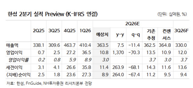 한섬, 백화점 호조에 실적 회복…정상가 판매 확대로 수익성 개선-NH