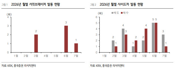 코스피 변동성, 반도체가 키웠다…“성장 신뢰 회복이 반등 관건”