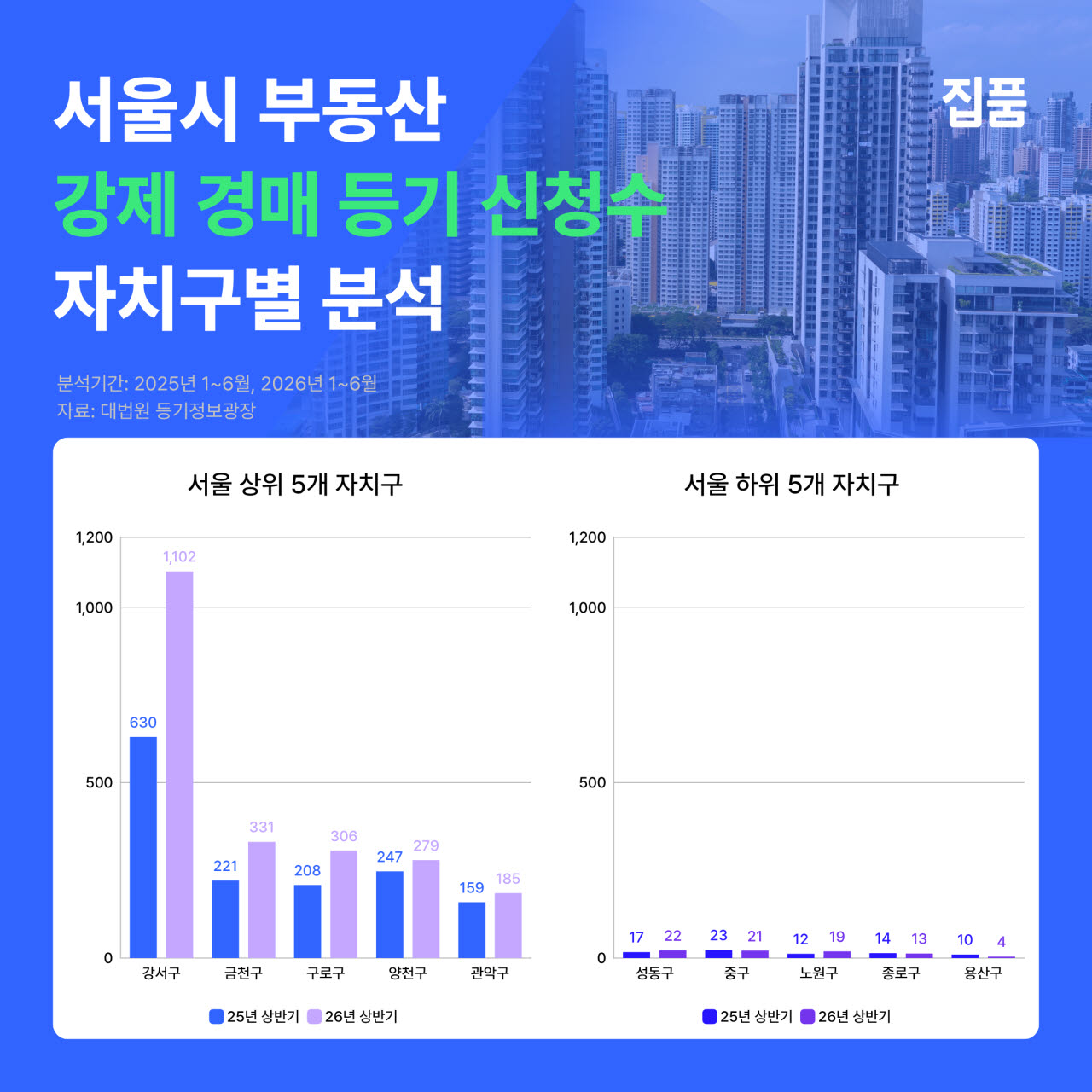 서울 강제경매 매각 42.5% 급증…강서 ‘최다’, 용산 ‘최저’