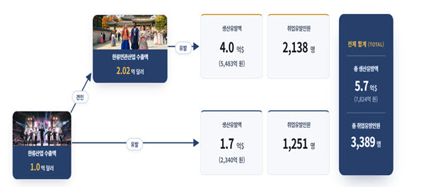 한류 콘텐츠 수출, 연간 149억 달러 규모…1위 게임·2위 음악
