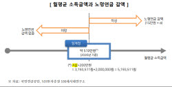 “월소득 519만원 넘으면 노령연금 감액…은퇴 후 소득전략 다시 짜야”