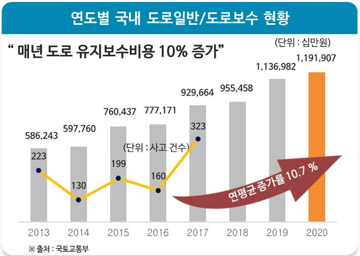 SG, 서울시 주요 도로에 고내구성 아스콘 적용 확대…공공 인프라 공략