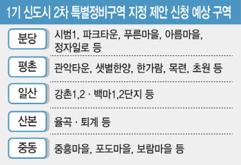 1기 신도시 2차 정비구역 지정 절차 본격화…분당은 '30여곳' 몰릴 듯