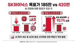 185만닉스 vs 420만닉스…목표가 전망 ‘극과 극'