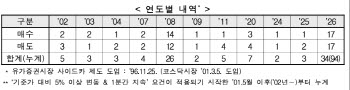 수급 풀렸다 '기관' 양시장 폭풍매수....종목 90% 오르며 코스피 5%대 급등
