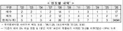 수급 풀렸다 '기관' 양시장 폭풍매수....종목 90% 오르며 코스피 5%대 급등