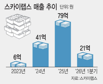 '세계 유일' 의료기기 반지형 혈압계…스카이랩스, 포스트 씨어스 될까