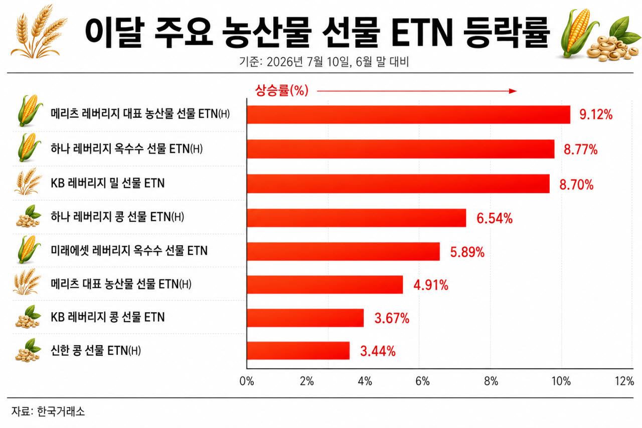 ‘슈퍼 엘니뇨’ 관측에 농산물 ETN 질주…곡물보다 코코아 주목