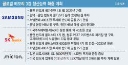 메모리 없어서 못 팔라…공장 가동 서두르는 글로벌 메모리 3강