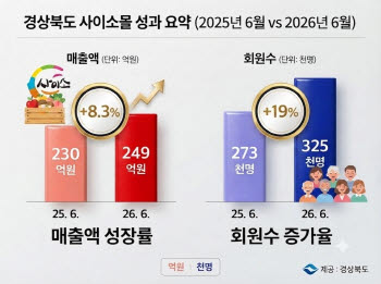 경북 농특산물 쇼핑몰 '사이소', 회원 32만명 돌파와 매출 급증 비결은?