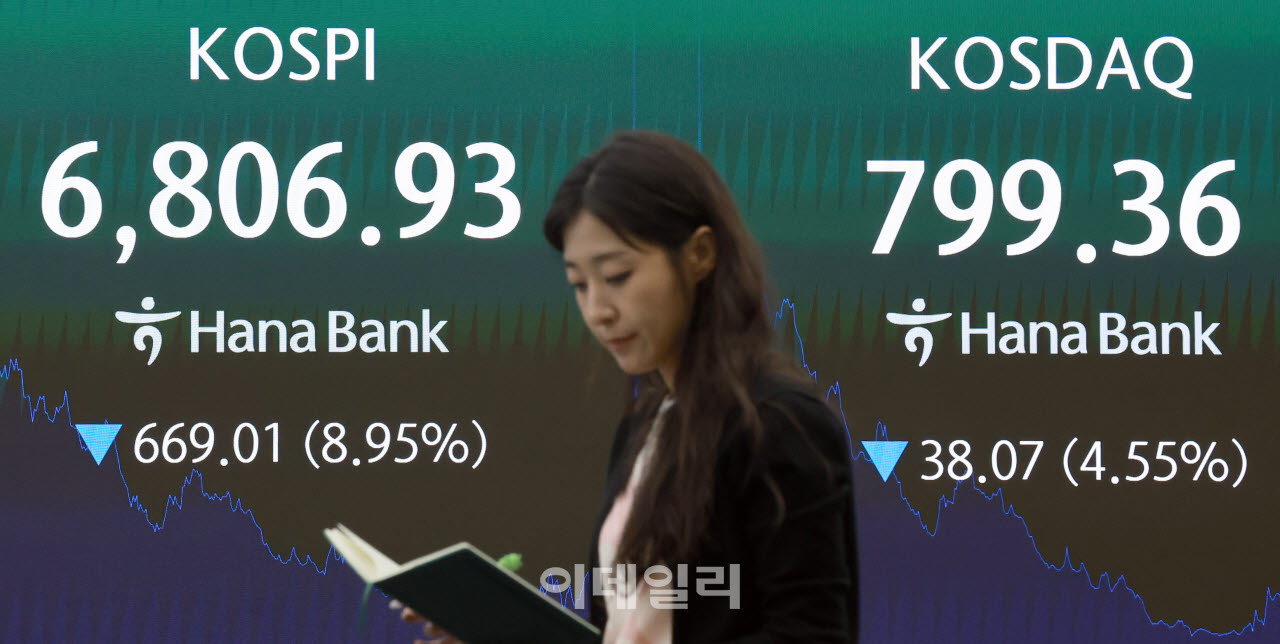 코스피 8.95% 급락해 6806.03 마감…원·달러 환율 1,503.4원                                                                                                                                         