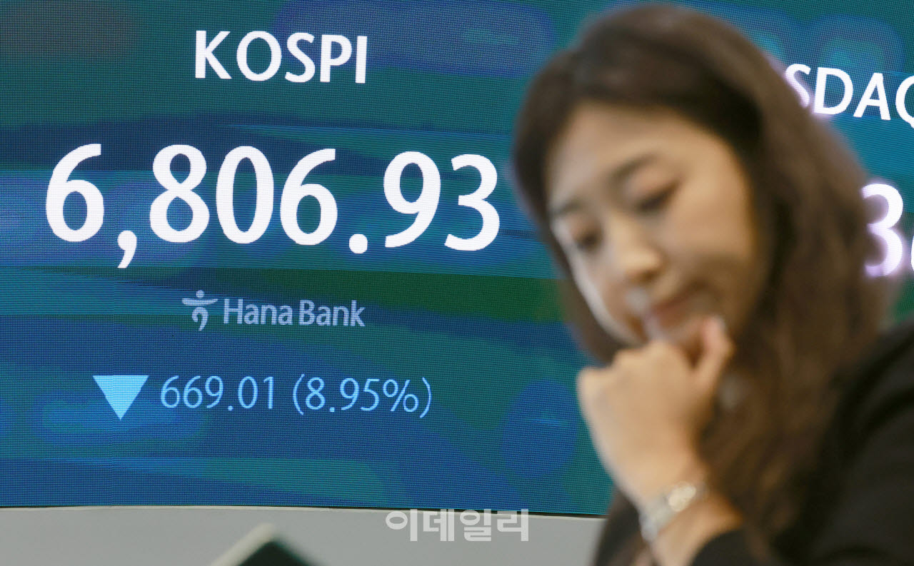 코스피 8.95% 급락해 6806.03 마감                                                                                                                                                                  
