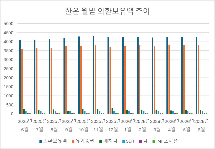 고환율로 4200억달러대 정체 중인 외환보유액…대미투자금 조달 부담↑
