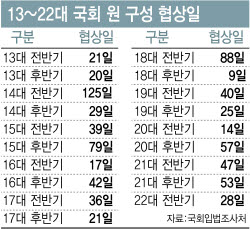 [단독] 평균 42일 '늑장국회'…세금 55억 '허공'