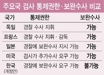 "보완수사요구는 말장난…경칠 부실수사 못막을 것"