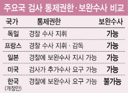 "보완수사요구는 말장난…경찰 부실수사 못막을 것"