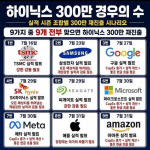 "9개 전부 맞으면"...'SK하닉 300만 경우의 수' 등장